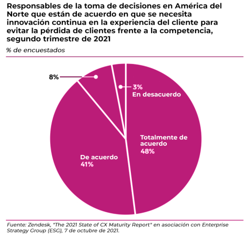 Encuesta - Responsables en la toma de decisiones en NA que están de acuerdo en que se necesita innovación continua en CX para evitar pérdidas de clientes frente a la competencia, segundo trimestre del 2021 - millenio