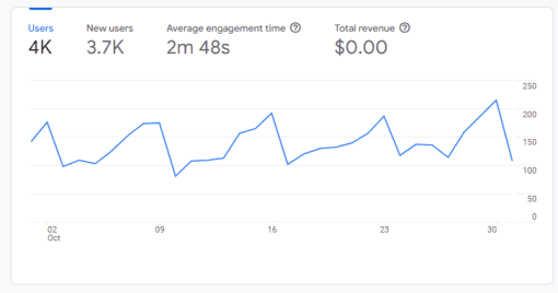 GA4 Analytics report - Millenio.io