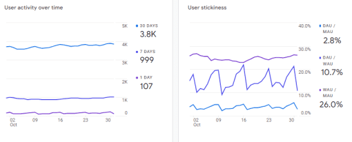 GA4 User activity - Millenio.io