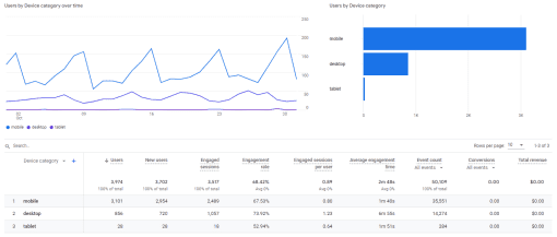 GA4 Users by Devices - Millenio.io